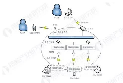 智造升級，趨勢顯現 智能照明產業前景展望